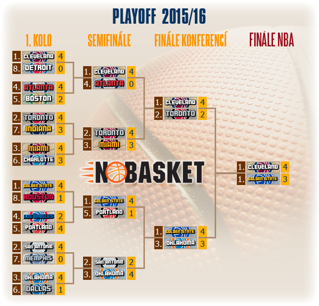 play off tree 2016