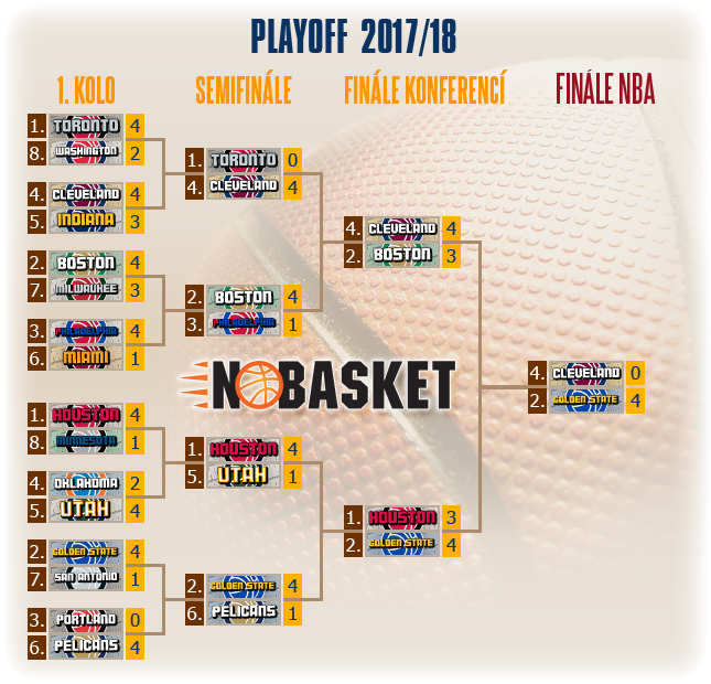 play off tree 2018