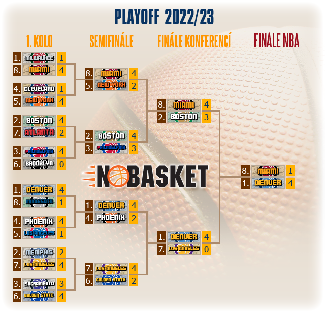 play off tree 2023