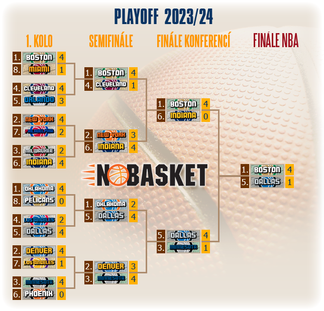 play off tree 2024